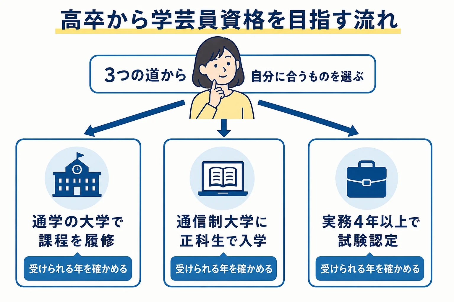 高卒から学芸員資格を目指す3つの道を示した図解