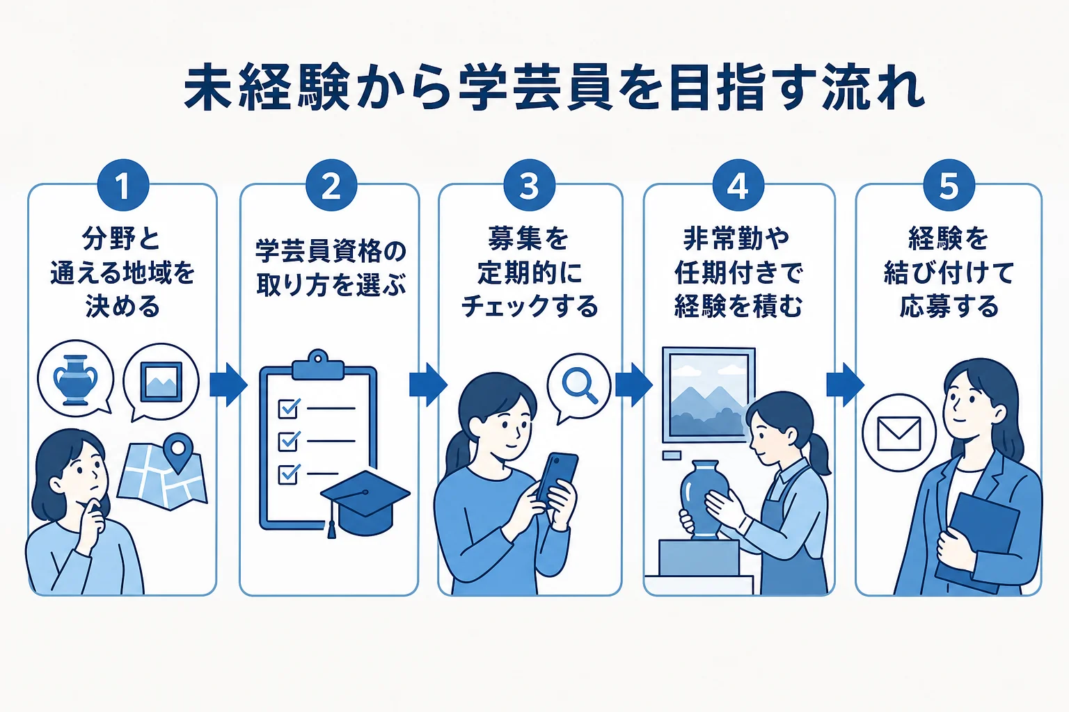 社会人が未経験から学芸員を目指す流れを、資格取得から応募までの順番で示した図解