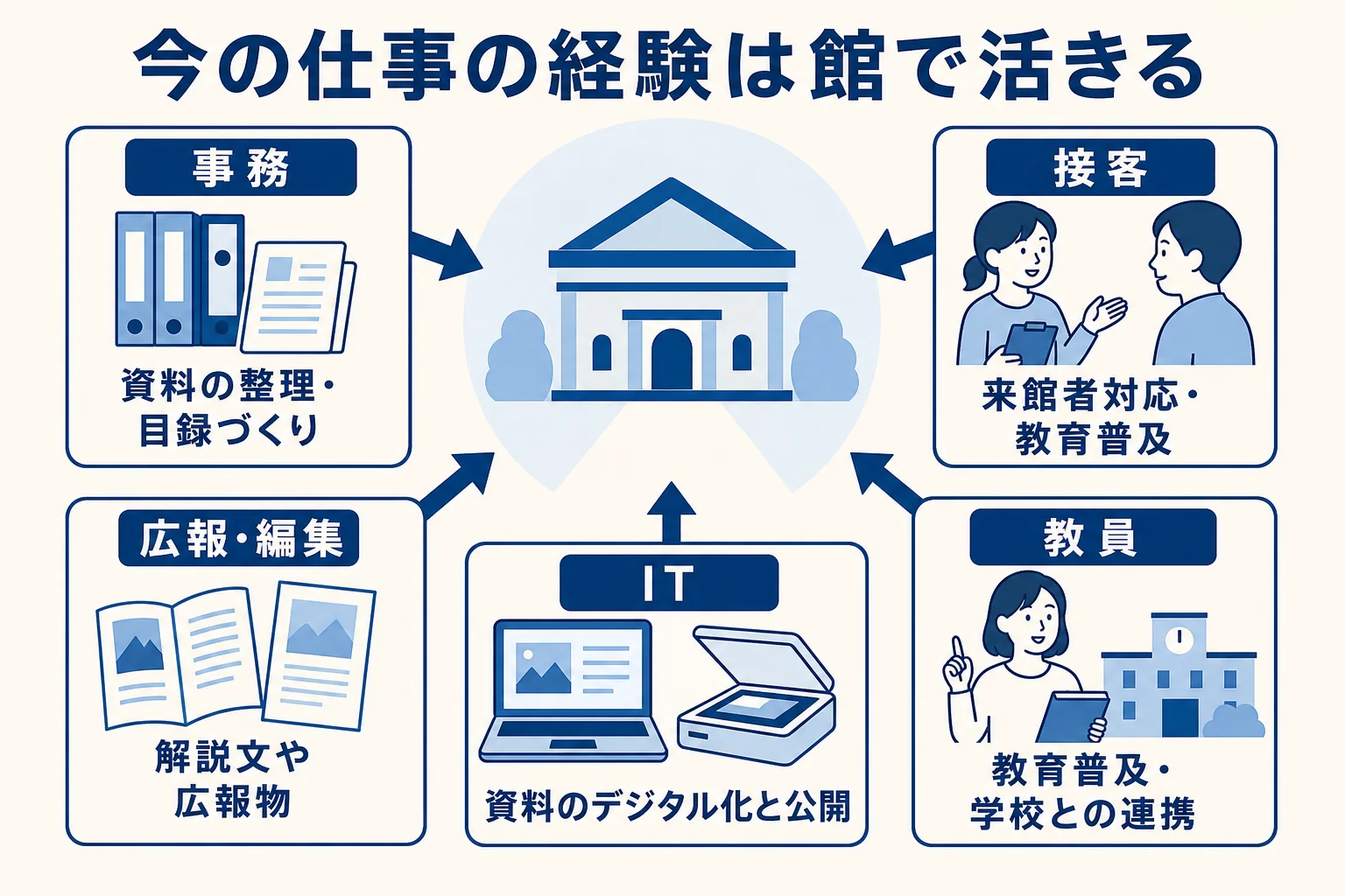 今の仕事の経験が博物館のどの仕事に活きるかを結び付けた図解