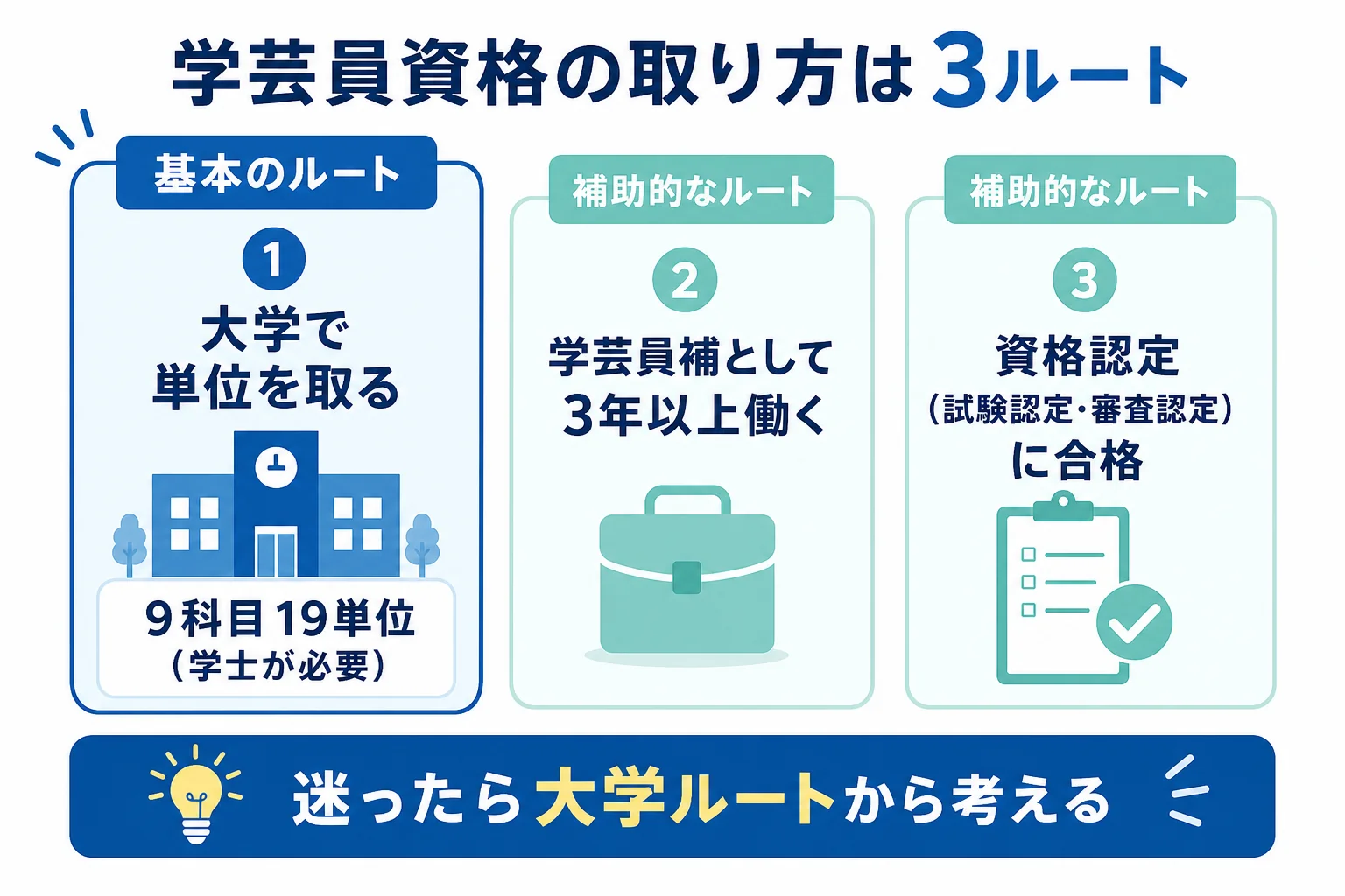 学芸員資格の取り方を大学で単位を取る・学芸員補として働く・資格認定の3ルートに分けた図解