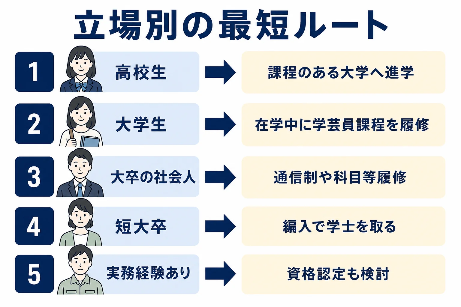 学芸員資格を取るには今の立場から最短ルートを選ぶ流れを示した図解