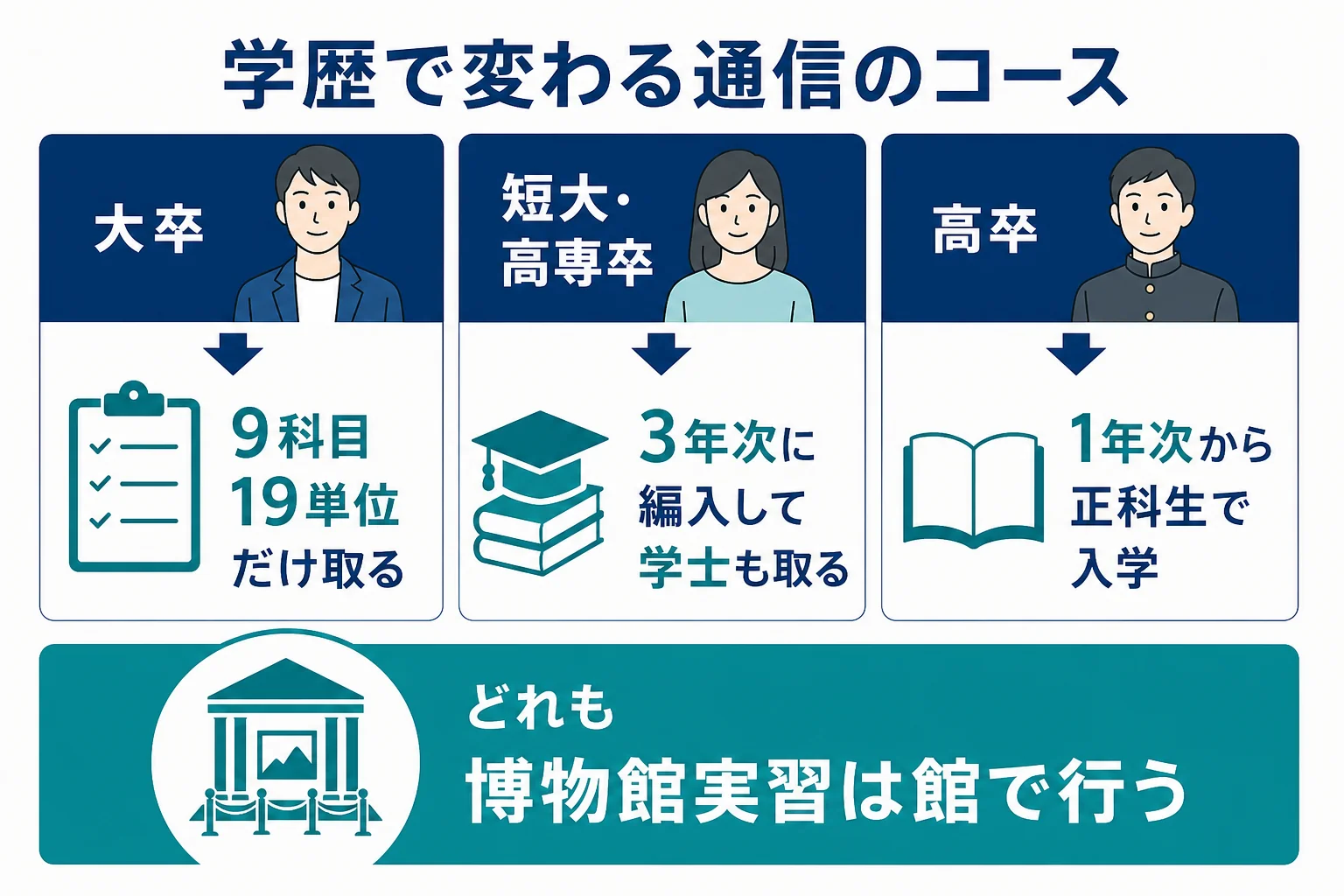 通信制大学で学芸員資格を取る時に、学歴によって選ぶコースが変わることを示した図解