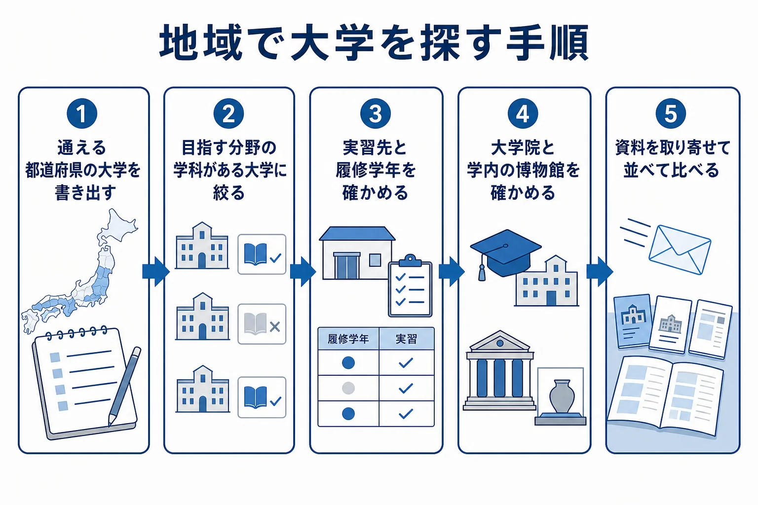 関東・関西など住んでいる地域で、学芸員課程のある大学を探して比べる手順を示した図解