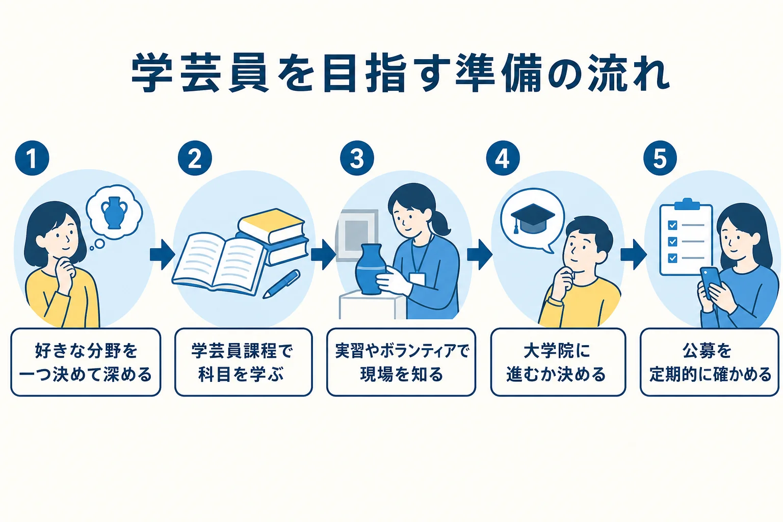 学芸員を目指す人が今からできる準備の流れを示した図解