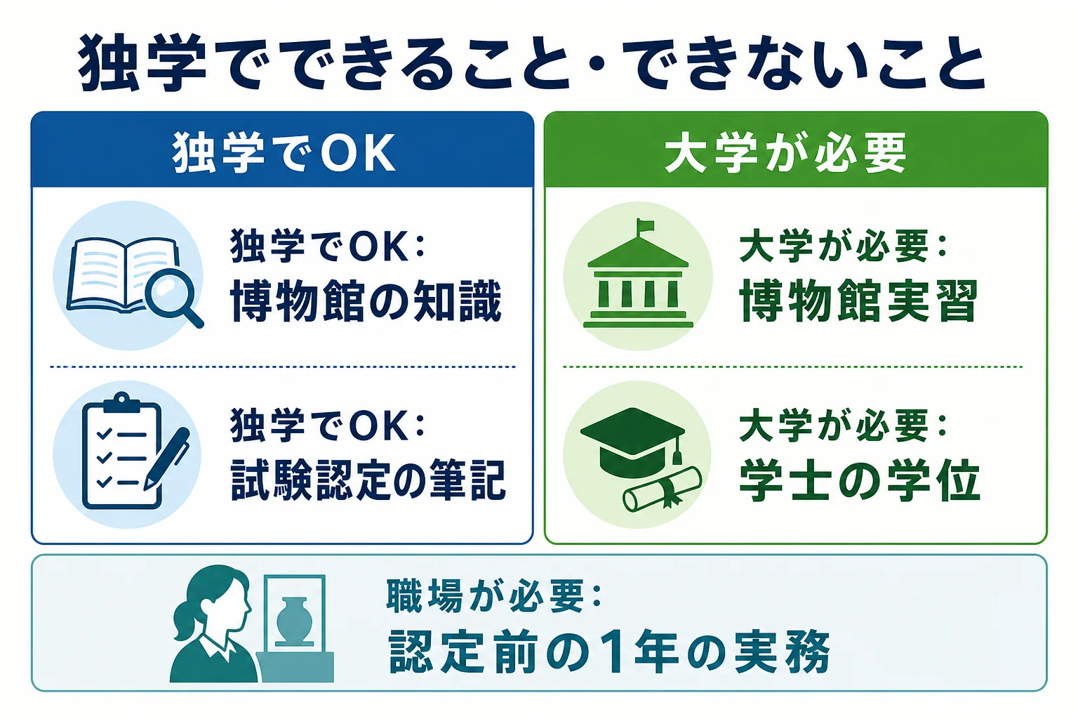学芸員資格に必要なものを、独学で進められる部分と大学や実務が必要な部分に分けた図解