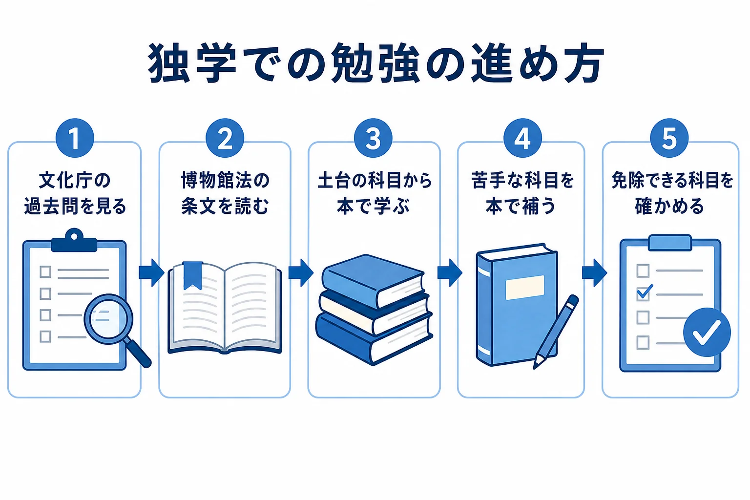 学芸員資格を独学で目指す時の勉強の進め方を順番に示した図解